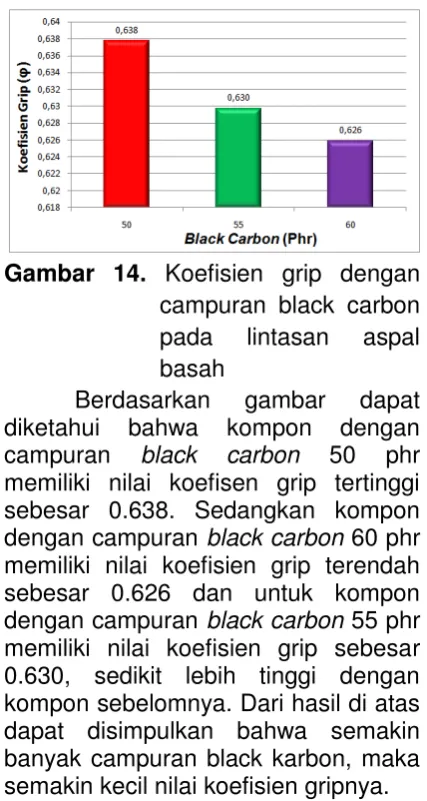 Gambar 17. Perbandingan koefisien 