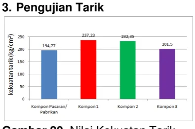 Gambar 20. Nilai Kekuatan Tarik  
