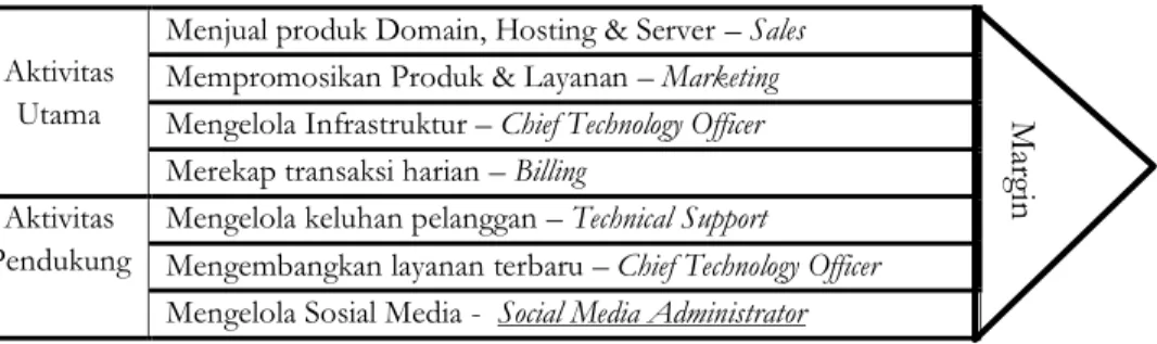 Gambar 2. Internal Value Chain PT. Hostingan Awan Indonesia
