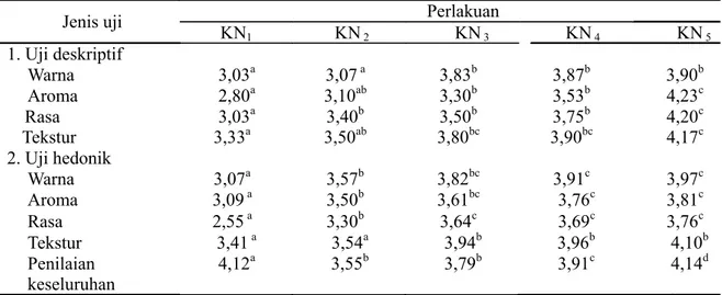 Tabel 1 menunjukkan bahwa total padatan terlarut selai berkisar antara 65,20°brix hingga 69,12°brix