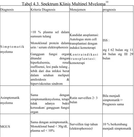 Tabel 4.3. Spektrum Klinis Multipel Myeloma 10