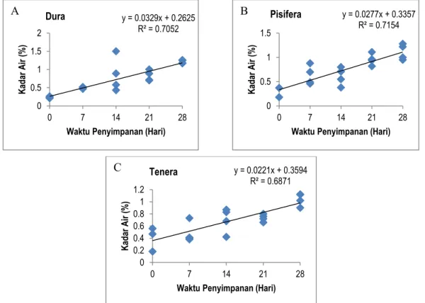 Gambar  9.  Hasil  analisis  regresi  linier  antara  variabel  waktu  penyimpanan  buah  terhadap  kadar  air  minyak  sawit  yang dihasilkan dari kelapa sawit tipe dura (A), pisifera (B), dan tenera (C)