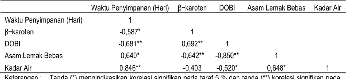 Tabel 7. Koefisien korelasi antar parameter mutu minyak kelapa sawit tipe pisifera 