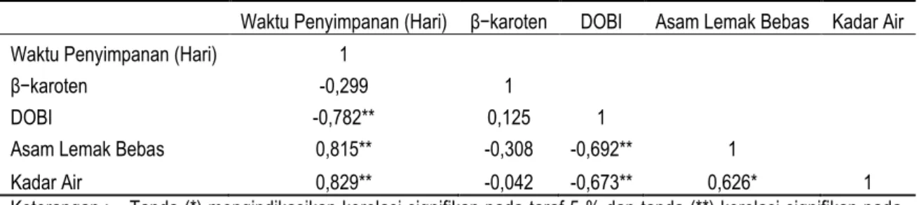 Tabel 8. Koefisien korelasi antar parameter mutu minyak kelapa sawit tipe tenera 