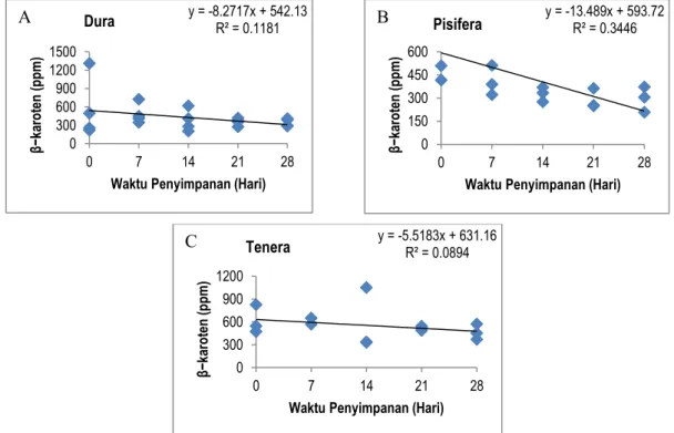 Gambar 3.  Hasil  analisis  regresi  linier  antara  variabel  waktu  penyimpanan  buah  terhadap  kandungan  β−karoten  minyak  sawit  yang  dihasilkan  dari  kelapa  sawit  tipe  dura  (A),  pisifera  (B),  dan  tenera  (C)