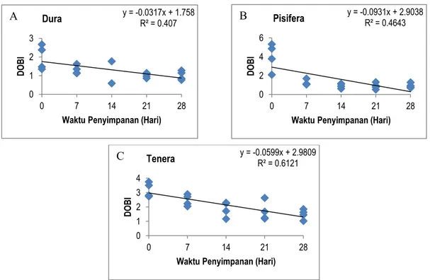 Gambar 5. Hasil analisis regresi linier antara variabel waktu penyimpanan buah terhadap DOBI minyak sawit yang  dihasilkan dari kelapa sawit tipe dura (A), pisifera (B), dan tenera (C)