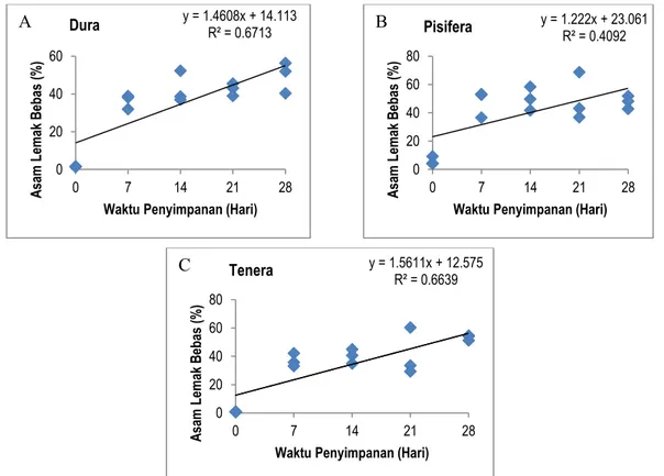 Gambar 7. Hasil analisis regresi linier antara variabel waktu penyimpanan buah terhadap kadar asam lemak bebas  minyak sawit yang dihasilkan dari kelapa sawit tipe dura (A), pisifera (B), dan tenera (C)