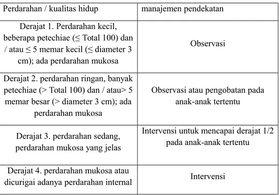 Tabel 2.3 Derajat keparahan dan manajemen pasien ITP  7 Perdarahan / kualitas hidup manajemen pendekatan 