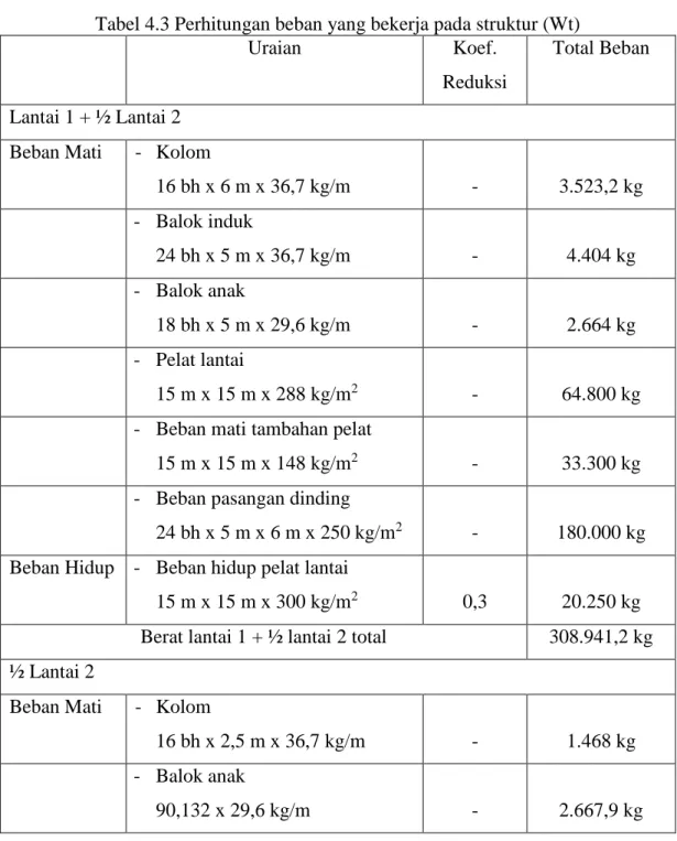 Tabel 4.3 Perhitungan beban yang bekerja pada struktur (Wt) 