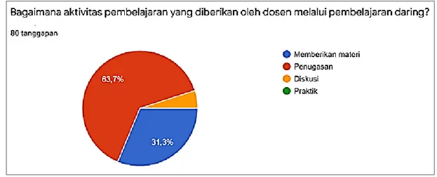 Gambar 4 Aktivitas pembelajaran program studi pendidikan IPA dan Pendidikan fisika STKIP  Weetebula 