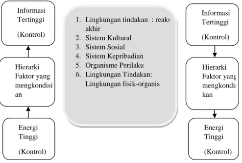 Gambar 2.1 Skema Tindakan Parsons 