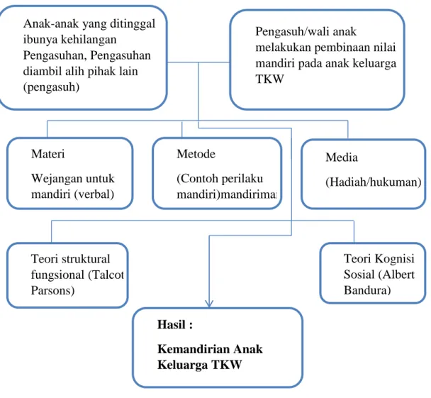 Gambar 2.2 Kerangka Berpikir Anak-anak yang ditinggal 