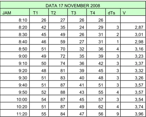 Tabel 4.5. Data kolektor 15 November 2008, 
