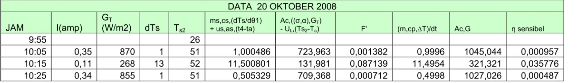 Tabel 4.11. Data kolektor 20 Oktober 2008. 