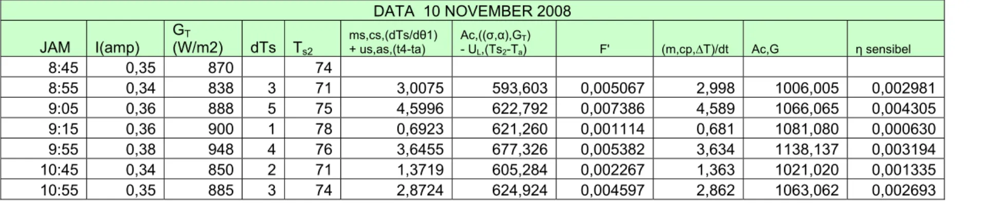 Tabel 4.12. Data kolektor 10 November 2008. 