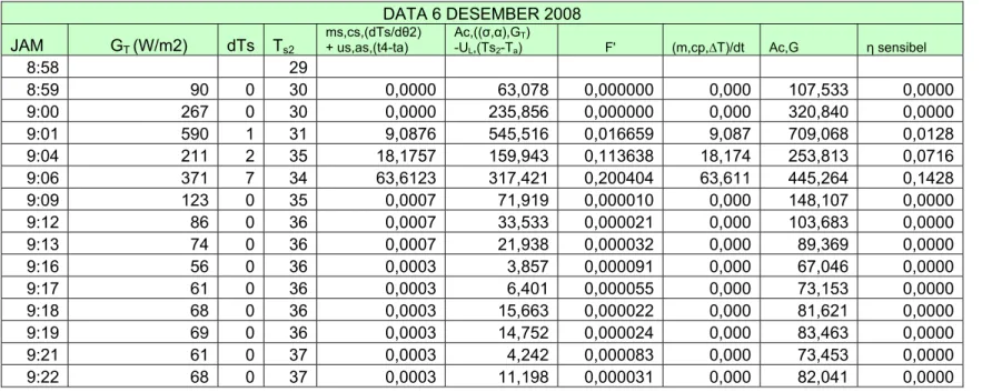 Tabel 4.18. Data kolektor 6 Desember 2008. 