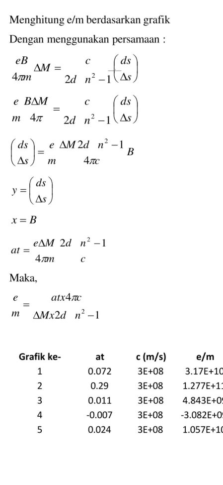 Grafik ke-  at  c (m/s)  e/m