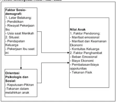 Gambar 1: Model Konseptual Studi Nilai Anak 