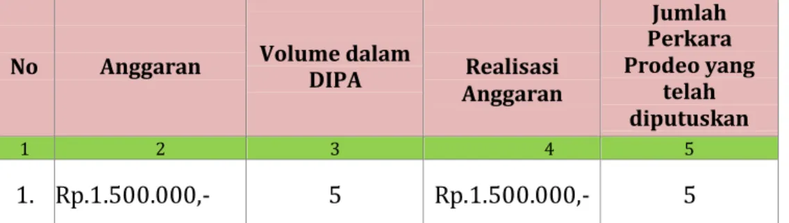 Tabel 2-17 : Realisasi Perkara Prodeo di Pengadilan Agama Muara Labuh Tahun 2020                 