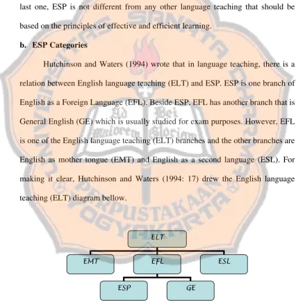 Figure 2.2 The ELT Diagram (Hutchinson and Waters, 1994: 17) 