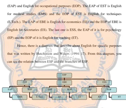 Figure 2.3 The ESP Diagram (Hutchinson and Waters, 1994: 17) 