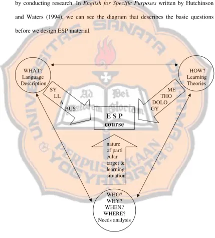Figure 2.4 Factors Affecting ESP Course Design (Hutchinson and Waters, 1994: 22) 