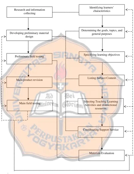Figure 2.6 The Relationship of R&D and Kemps’ Instructional Design Step 
