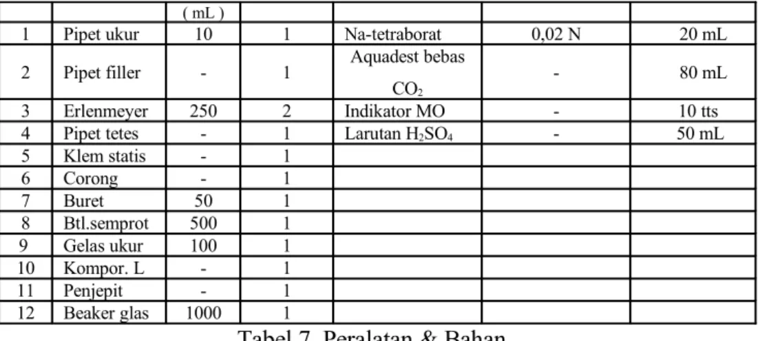 Tabel 7. Peralatan &amp; Bahan