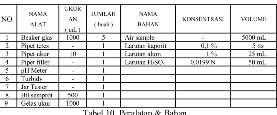 Tabel 10. Peralatan &amp; Bahan Prosedur percobaan :