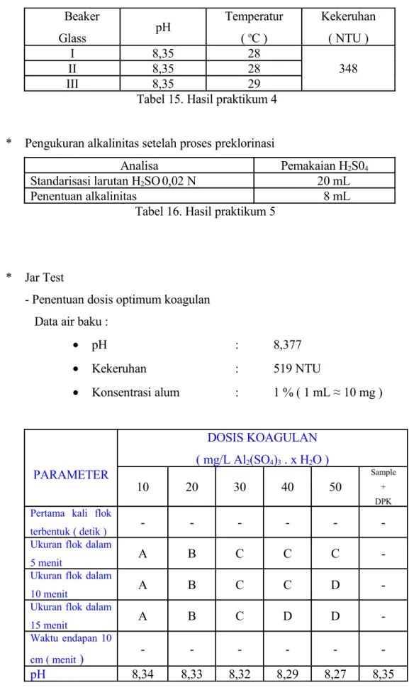Tabel 16. Hasil praktikum 5 