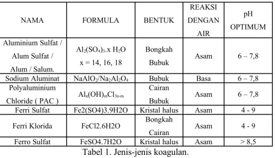Tabel 1. Jenis-jenis koagulan.