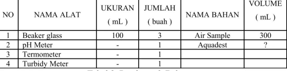 Tabel 2. Peralatan &amp; Bahan 