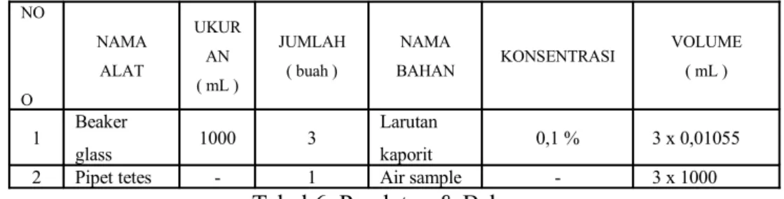 Tabel 6. Peralatan &amp; Bahan