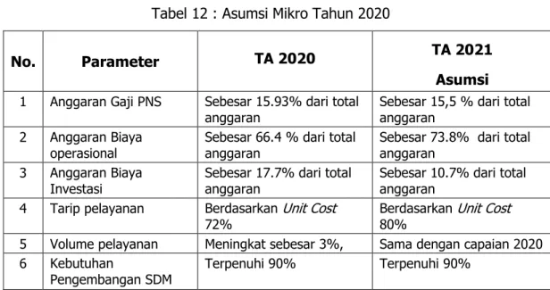 Tabel 12 : Asumsi Mikro Tahun 2020 