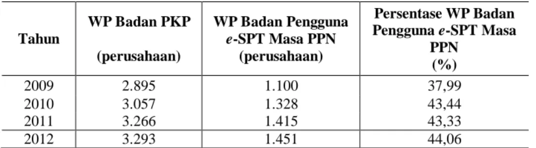 Tabel 1.1  Jumlah  Wajib  Pajak  Badan  yang  Melaporkan  SPT  Masa  PPN  Secara  Elektronik  dan  Keseluruhan  Wajib  Pajak  Badan  yang  Dikukuhkan Sebagai PKP Tahun 2009-2012   