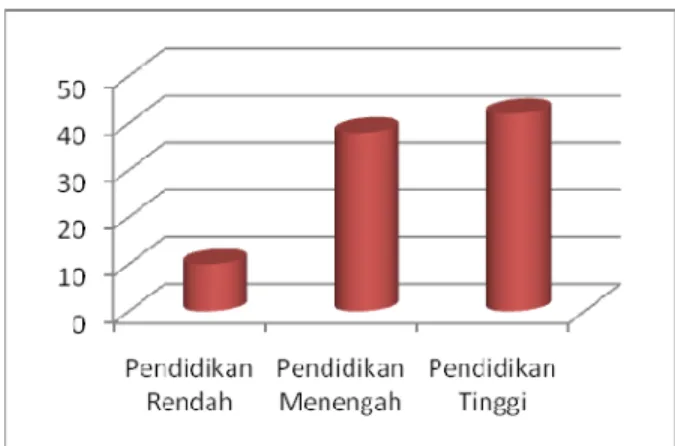 Gambar 2. Grafik Frekuensi Tingkat Pendidikan  Orang Tua. 