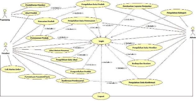 Gambar 3.3 use case diagram untuk E-commerce pada Toko Arsefa 