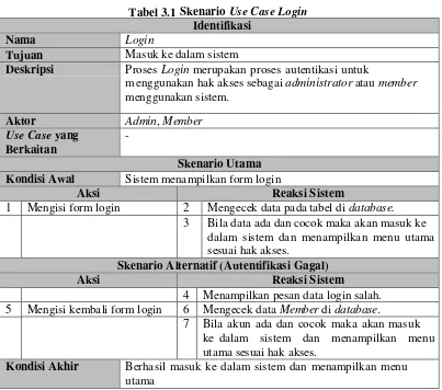 Tabel 3.1 Skenario Use Case Login 