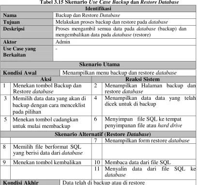 Tabel 3.15 Skenario Use Case Backup dan Restore Database 