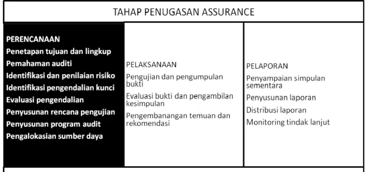 Tabel 3.1    Tahapan Penugasan Assurance 