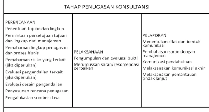 Tabel 6.1   Tahap Penugasan Konsultansi 