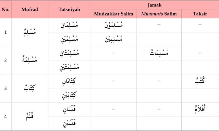 Tabel 1.1 Aturan Perubahan Isim 