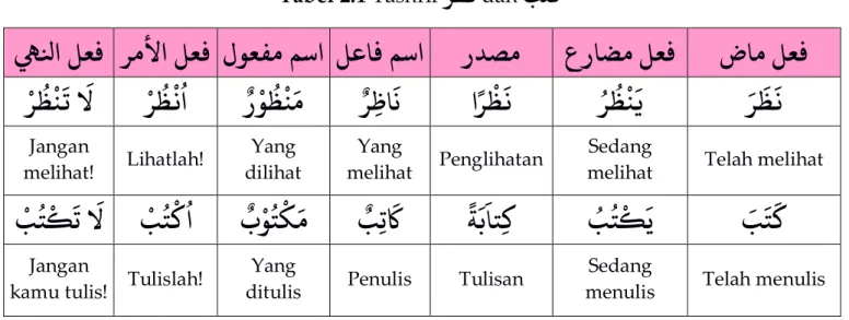 Tabel 2.1 Tashrif   َر َظَن  dan   َبَت ك  َ