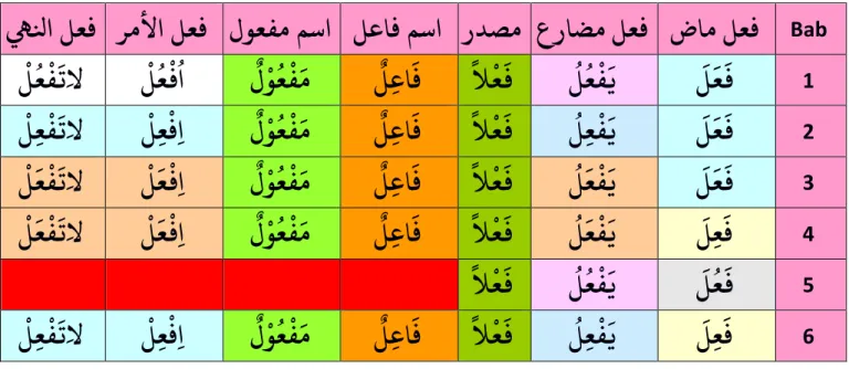 Tabel 3.1 Wazan tashrif tsulatsy mujarrad  