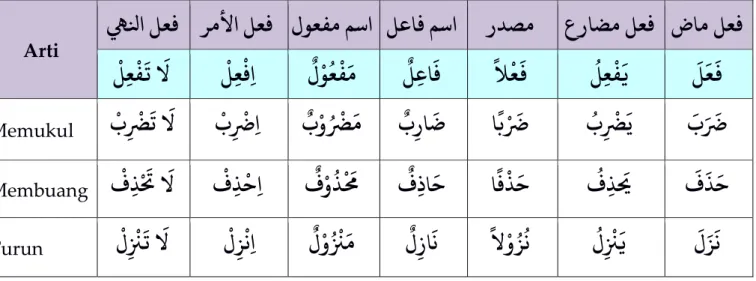 Tabel 3.4 berikut ini menunjukkan tashrif dari sebagian fi’il yang masuk bab 1: 