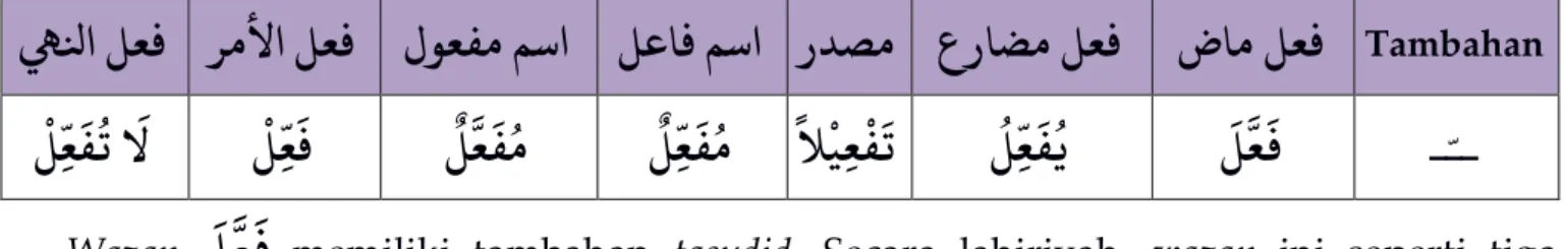 Tabel  berikut  ini  menunjukkan  beberapa  fi’il  yang  masuk  ke  bab  ini.  Untuk  lebih  memahami tashrif bab ini, silahkan tashrif fi’il-fi’il berikut! 