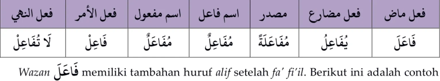 Tabel  berikut  ini  menunjukkan  beberapa  fi’il  yang  masuk  ke  bab  ini.  Untuk  lebih  memahami tashrif bab ini, silahkan tashrif fi’il-fi’il berikut!