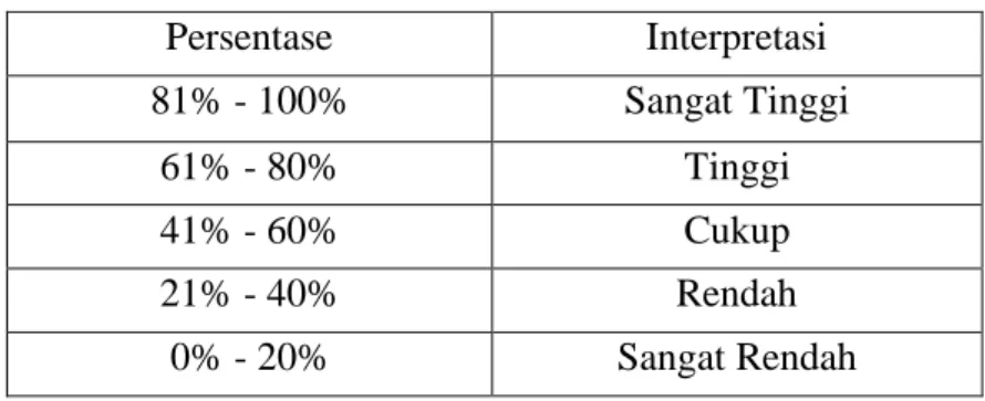 Tabel 3 tabel interpretasi tingkat kesalahan  Persentase  Interpretasi  81% - 100%  Sangat Tinggi  61% - 80%  Tinggi  41% - 60%  Cukup  21% - 40%  Rendah  0% - 20%  Sangat Rendah 