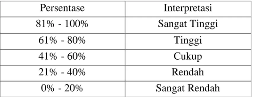 Tabel 3 tabel intrepetasi tingkat kesalahan  Persentase  Interpretasi  81% - 100%  Sangat Tinggi  61% - 80%  Tinggi  41% - 60%  Cukup  21% - 40%  Rendah  0% - 20%  Sangat Rendah  (Sumber: Arikunto 2009) 