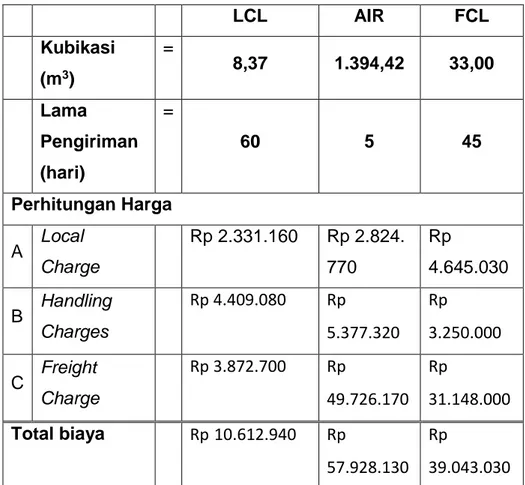 Tabel 3.7 Ringkasan perhitungan biaya pengiriman customer CCA 